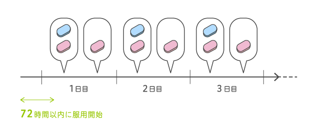 1日2回 服用します