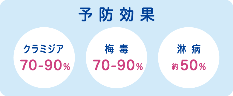 クラミジア、梅毒、淋病の感染が成立する確率を抑えることができます