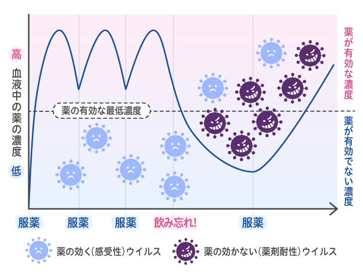 薬の飲み忘れによって薬が効かないウイルスが増える