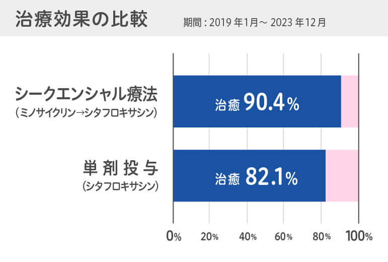 シークエンシャル療法と単剤投与の治療効果の比較