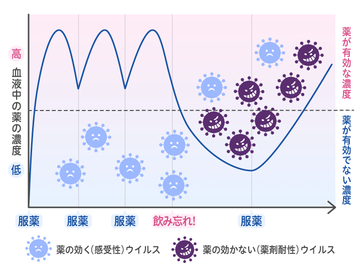 薬の飲み忘れによって薬が効かないウイルスが増える