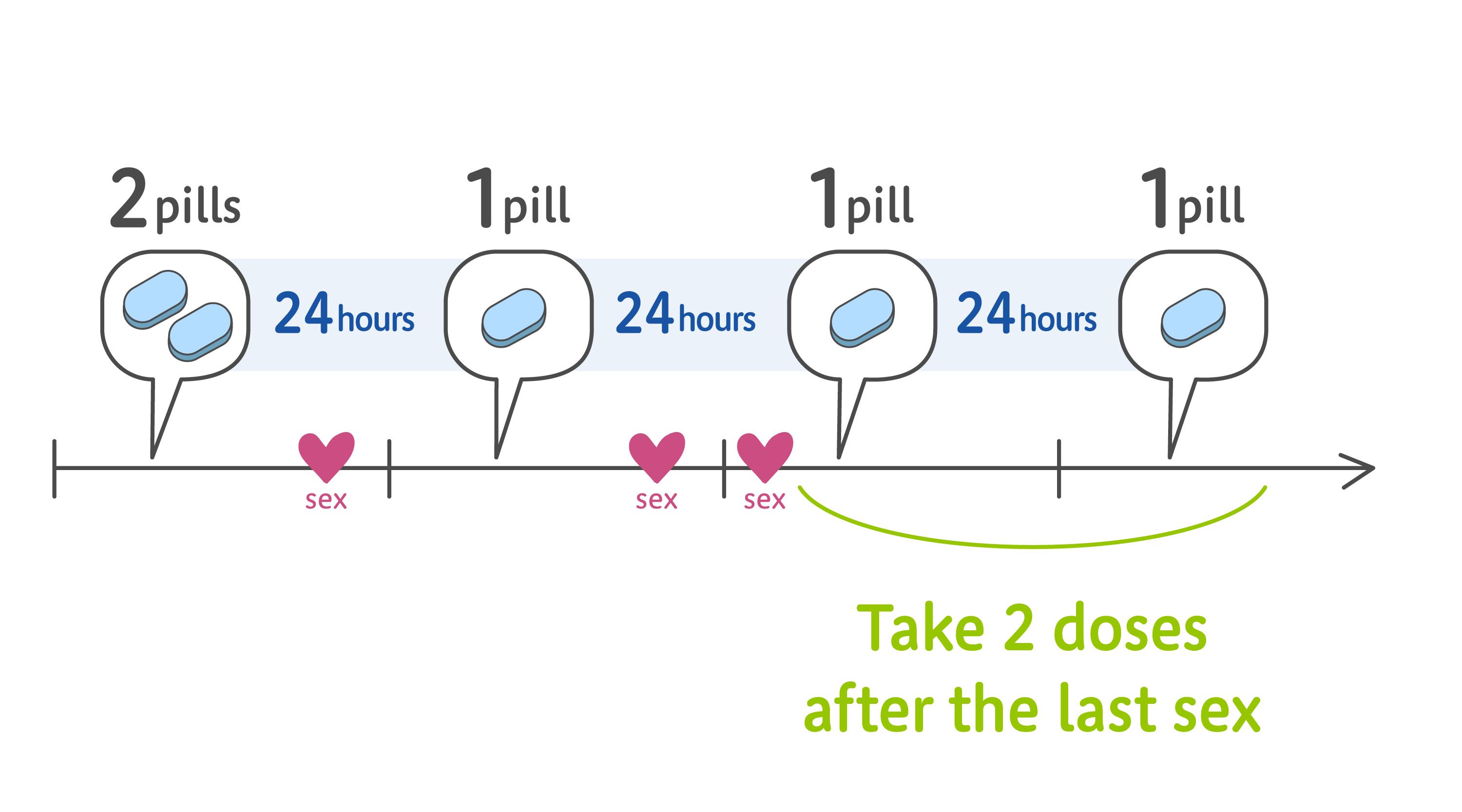 Take 2 doses after the last sex