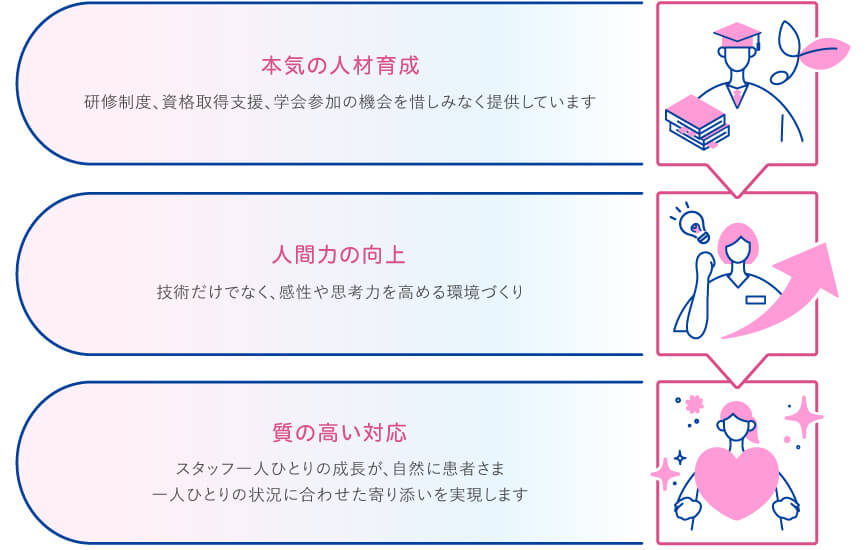 本気の人材育成、人間力の向上、質の高い対応