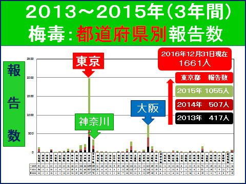 2013～2015年（3年間）梅毒：都道府県別報告数