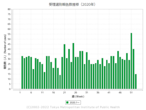 梅毒報告数の推移（東京都　2020年）